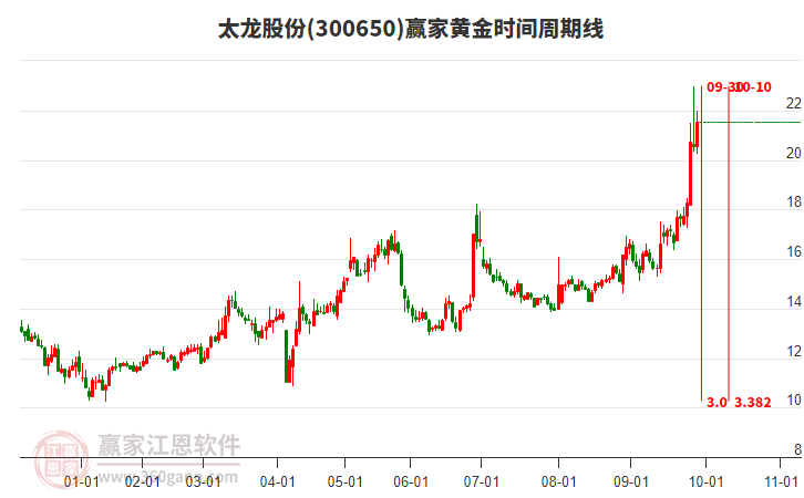 300650太龍股份黃金時間周期線工具