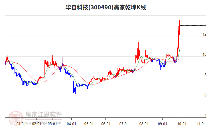 300490華自科技贏家乾坤K線工具 300490華自科技贏家乾坤K線工具