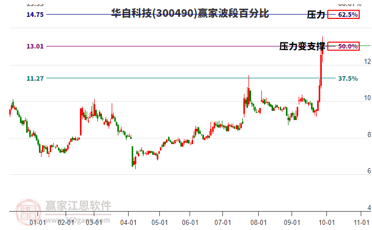 300490華自科技波段百分比工具 300490華自科技波段百分比工具
