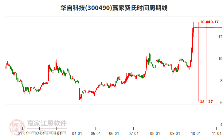 300490華自科技費氏時間周期線工具 300490華自科技費氏時間周期線工具