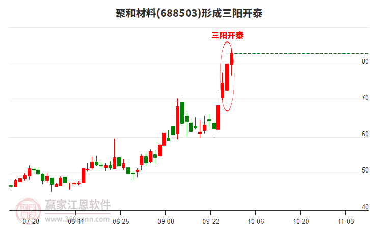 聚和材料(688503)形成頂部三陽(yáng)開泰形態(tài)