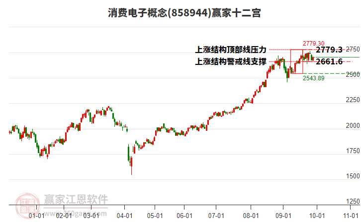 858944消費(fèi)電子贏家十二宮工具