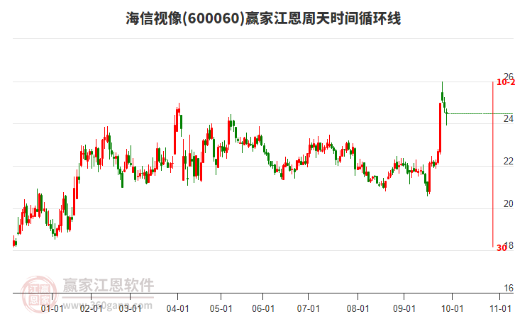 600060海信視像江恩周天時(shí)間循環(huán)線工具