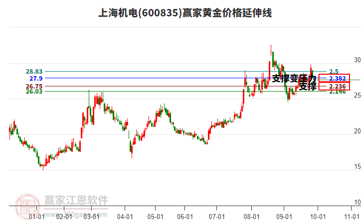 600835上海機(jī)電黃金價格延伸線工具 600835上海機(jī)電黃金價格延伸線工具