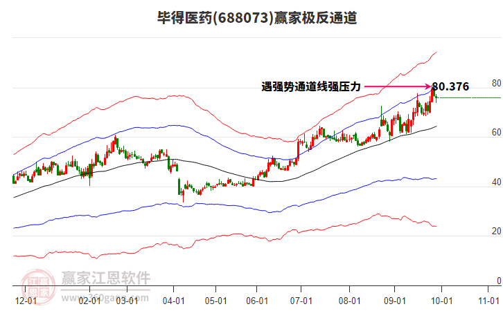 688073畢得醫(yī)藥贏家極反通道工具