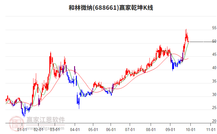 688661和林微納贏家乾坤K線工具 688661和林微納贏家乾坤K線工具