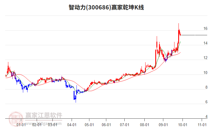 300686智動(dòng)力贏家乾坤K線工具 300686智動(dòng)力贏家乾坤K線工具