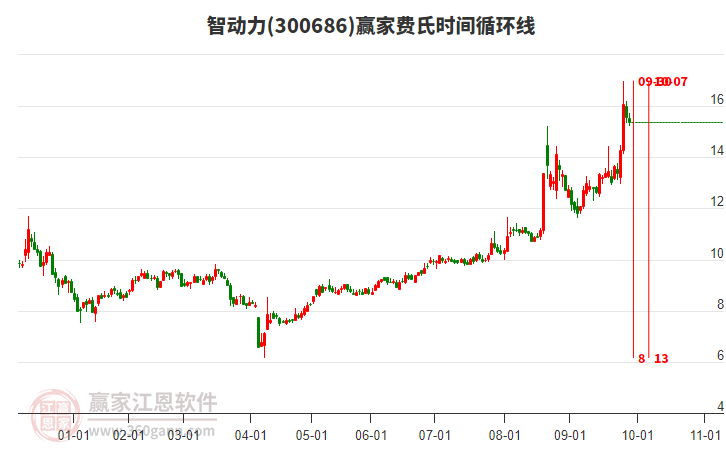 300686智動(dòng)力費(fèi)氏時(shí)間循環(huán)線工具 300686智動(dòng)力費(fèi)氏時(shí)間循環(huán)線工具