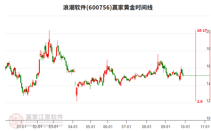 600756浪潮軟件黃金時(shí)間周期線工具