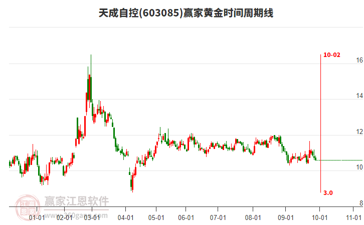 603085天成自控黃金時(shí)間周期線工具 603085天成自控黃金時(shí)間周期線工具