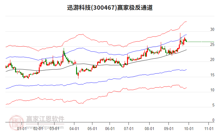 300467迅游科技贏家極反通道工具