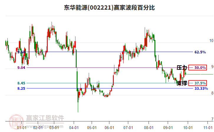 002221東華能源波段百分比工具 002221東華能源波段百分比工具