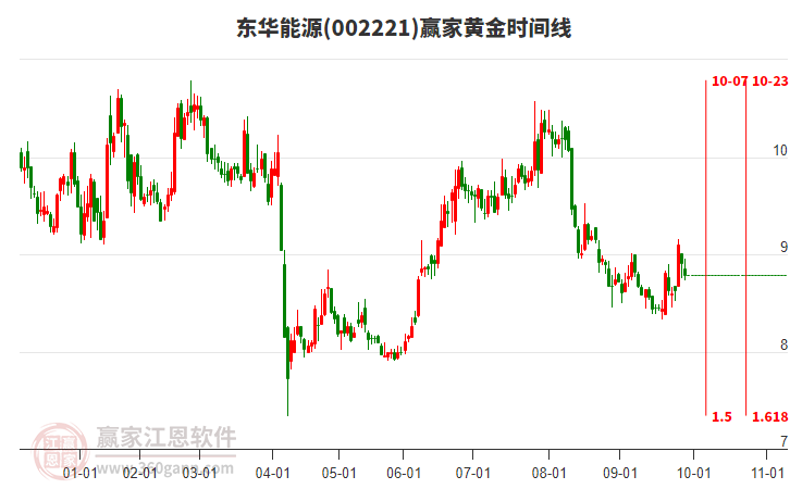 002221東華能源黃金時間周期線工具 002221東華能源黃金時間周期線工具