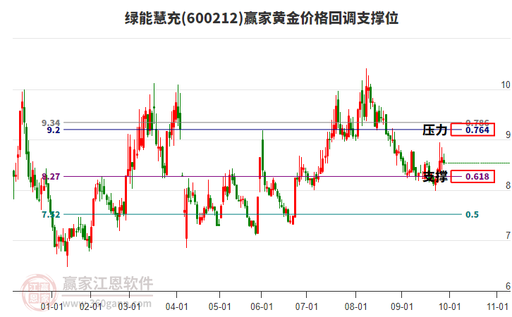 600212綠能慧充黃金價格回調(diào)支撐位工具 600212綠能慧充黃金價格回調(diào)支撐位工具