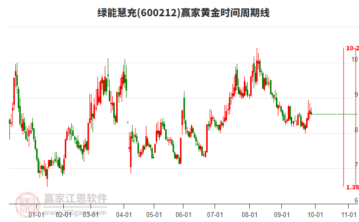 600212綠能慧充黃金時間周期線工具 600212綠能慧充黃金時間周期線工具