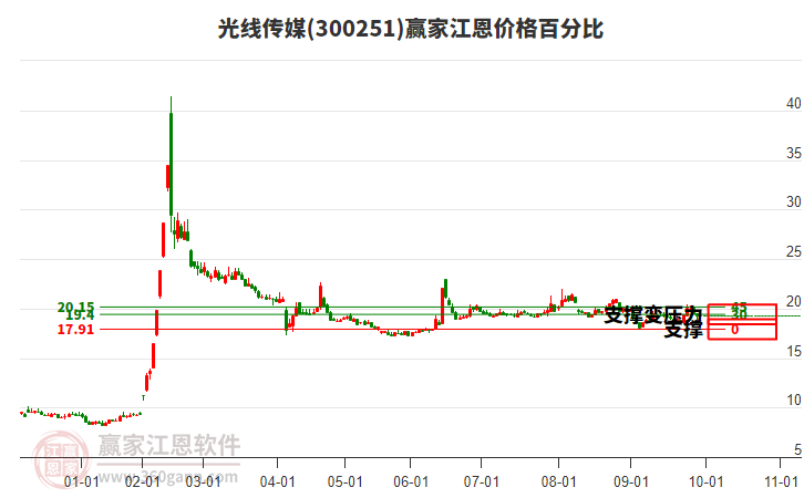 300251光線傳媒江恩價(jià)格百分比工具 300251光線傳媒江恩價(jià)格百分比工具