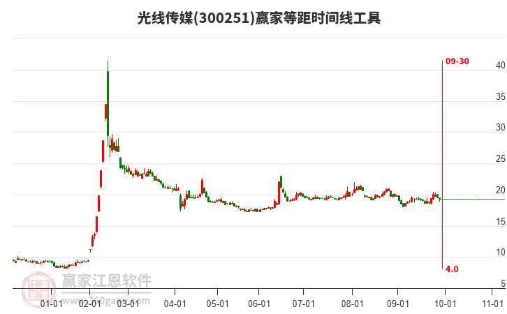 300251光線傳媒等距時(shí)間周期線工具 300251光線傳媒等距時(shí)間周期線工具