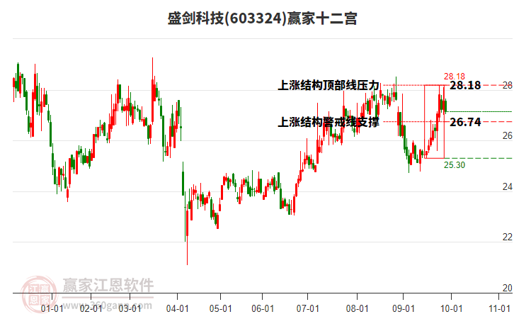 603324盛劍科技贏家十二宮工具