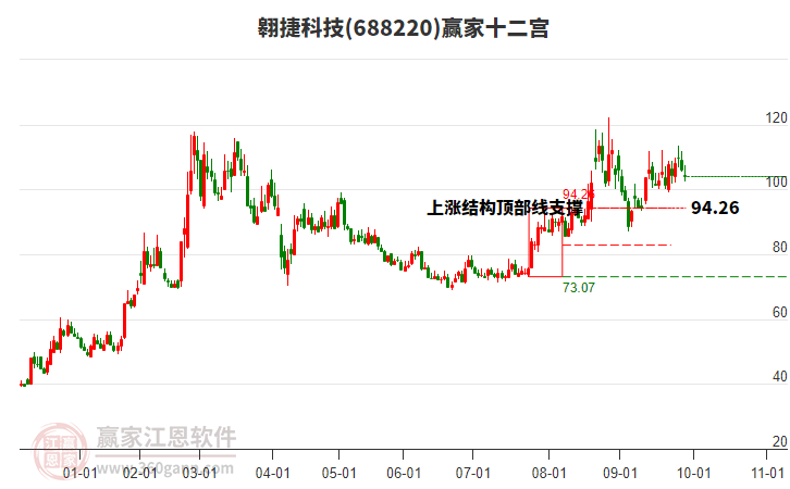 688220翱捷科技贏家十二宮工具