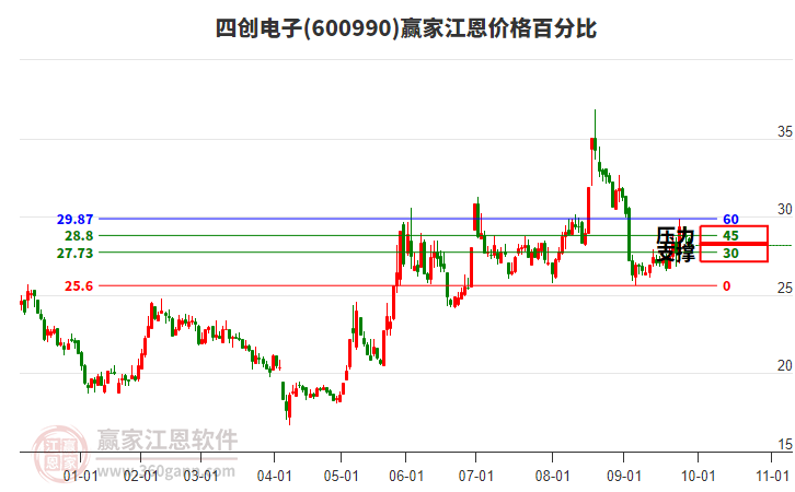 600990四創(chuàng)電子江恩價格百分比工具 600990四創(chuàng)電子江恩價格百分比工具