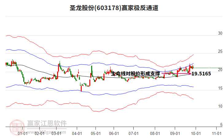 603178圣龍股份贏家極反通道工具