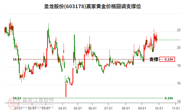 603178圣龍股份黃金價(jià)格回調(diào)支撐位工具