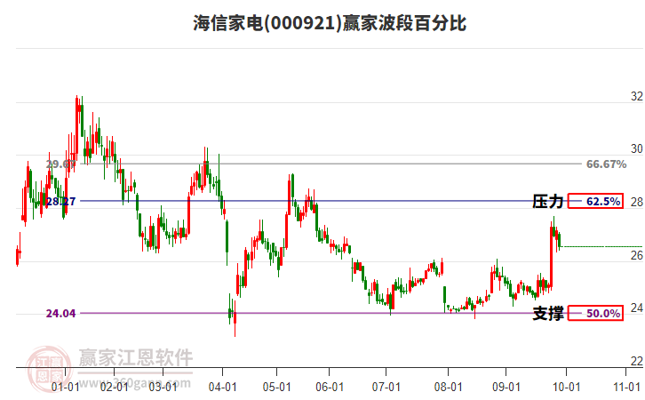 000921海信家電波段百分比工具