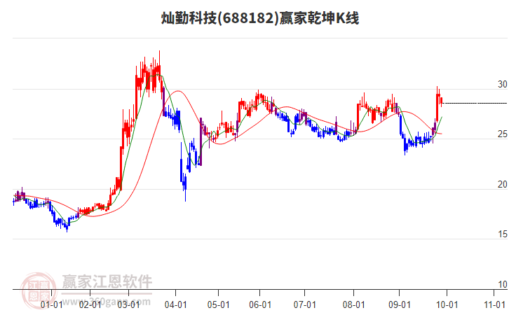 688182燦勤科技贏家乾坤K線工具