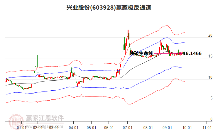 603928興業(yè)股份贏家極反通道工具