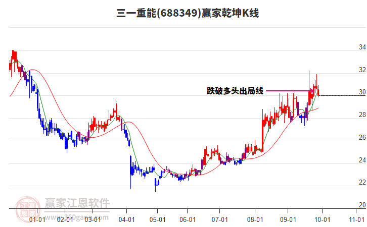 688349三一重能贏家乾坤K線工具