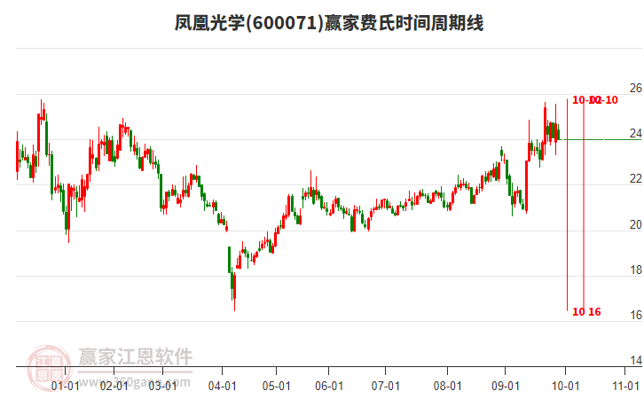 600071鳳凰光學費氏時間周期線工具 600071鳳凰光學費氏時間周期線工具