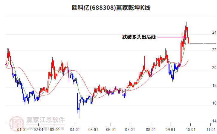 688308歐科億贏家乾坤K線工具