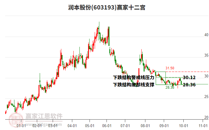 603193潤(rùn)本股份贏家十二宮工具
