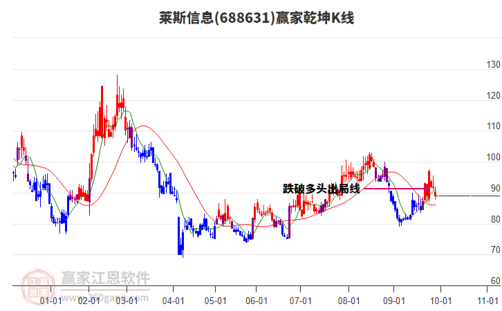 688631萊斯信息贏家乾坤K線工具