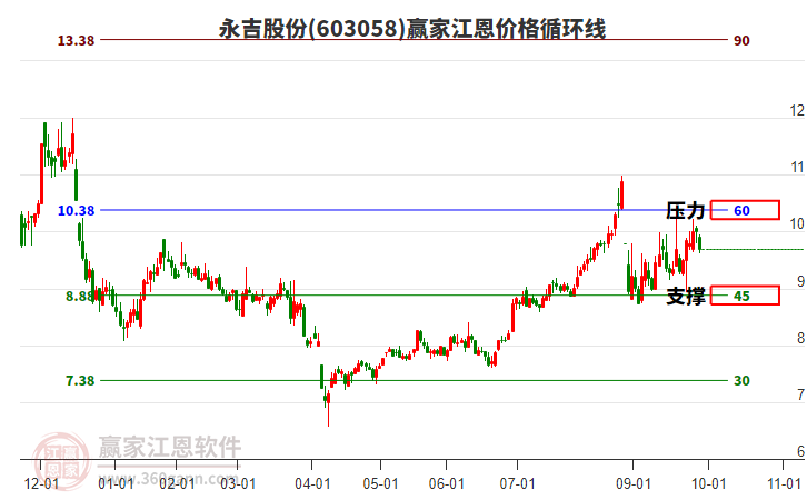 603058永吉股份江恩價格循環(huán)線工具 603058永吉股份江恩價格循環(huán)線工具