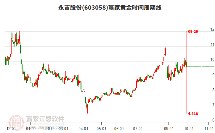 603058永吉股份黃金時間周期線工具 603058永吉股份黃金時間周期線工具