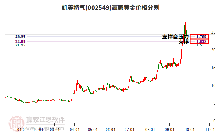 002549凱美特氣黃金價(jià)格分割工具 002549凱美特氣黃金價(jià)格分割工具