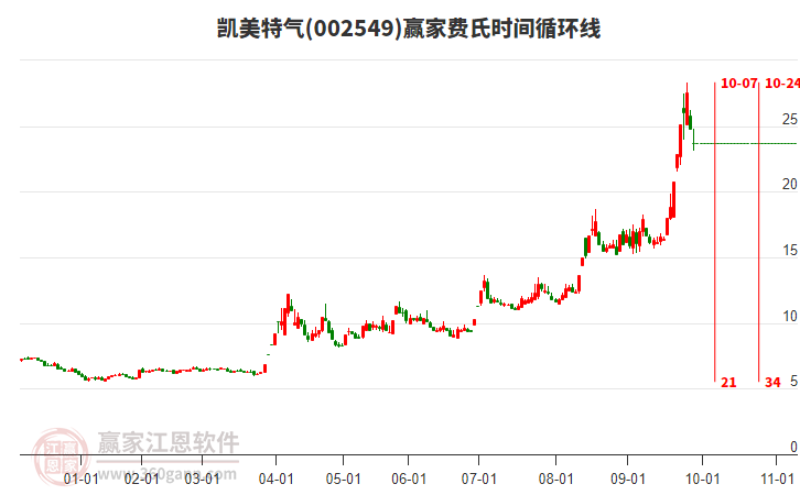 002549凱美特氣費(fèi)氏時(shí)間循環(huán)線工具 002549凱美特氣費(fèi)氏時(shí)間循環(huán)線工具