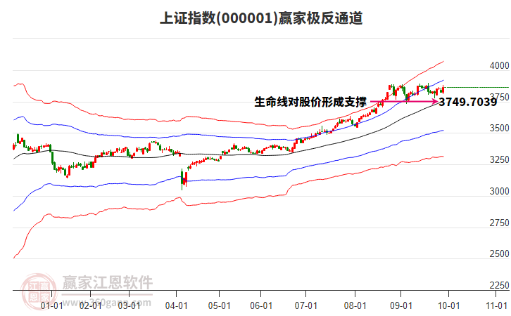 滬指贏家極反通道工具
