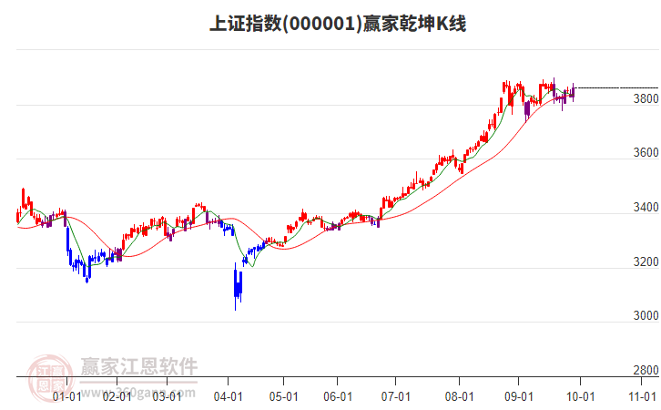 滬指贏家乾坤K線工具