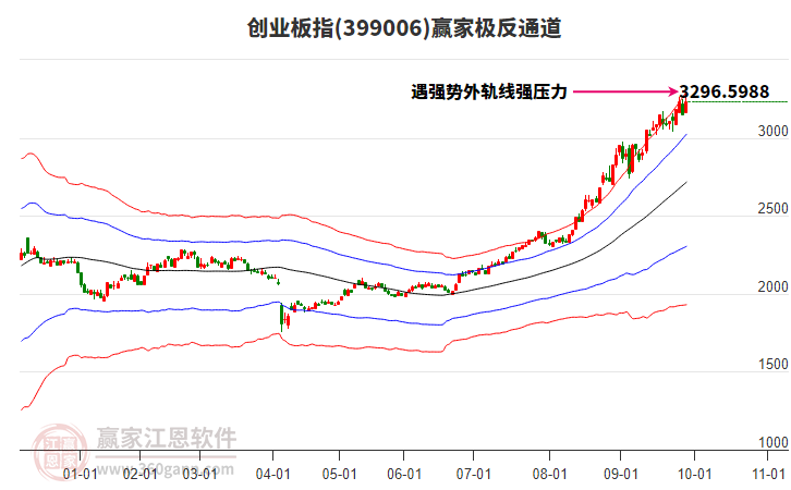 399006創(chuàng)業(yè)板指贏家極反通道工具 399006創(chuàng)業(yè)板指贏家極反通道工具