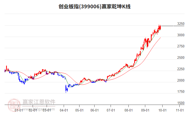 399006創(chuàng)業(yè)板指贏家乾坤K線工具 399006創(chuàng)業(yè)板指贏家乾坤K線工具