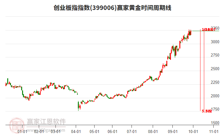 創(chuàng)業(yè)板指贏家黃金時間周期線工具 創(chuàng)業(yè)板指贏家黃金時間周期線工具
