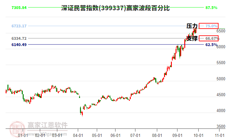 深證民營指數(shù)贏家波段百分比工具 深證民營指數(shù)贏家波段百分比工具