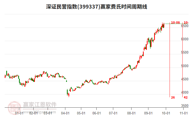 深證民營指數(shù)贏家費(fèi)氏時間周期線工具 深證民營指數(shù)贏家費(fèi)氏時間周期線工具