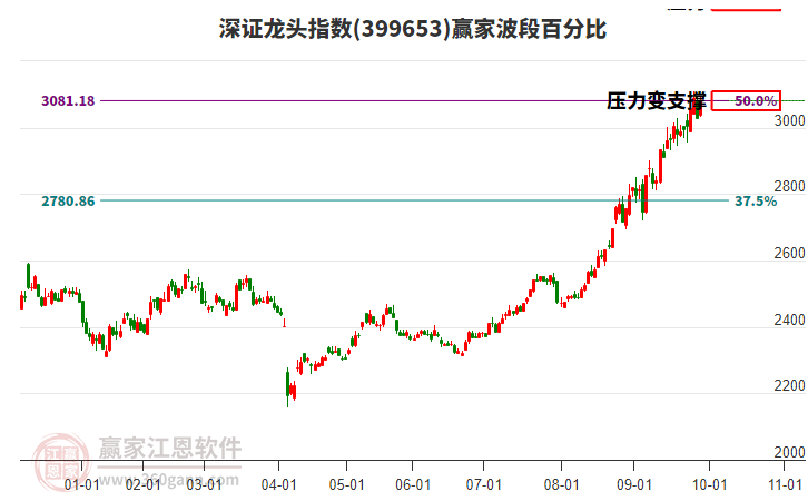 深證龍頭指數(shù)贏家波段百分比工具