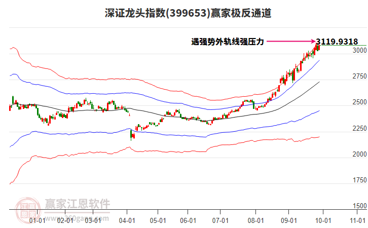 399653深證龍頭贏家極反通道工具
