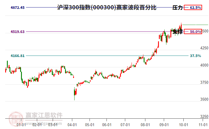 滬深300指數(shù)贏家波段百分比工具
