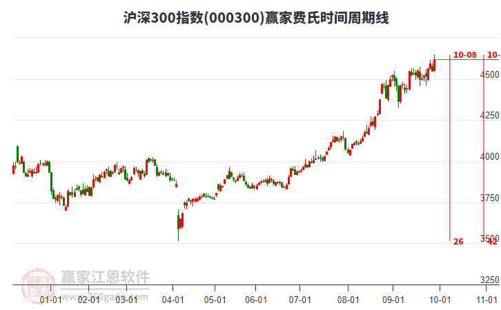 滬深300指數(shù)贏家費(fèi)氏時(shí)間周期線(xiàn)工具