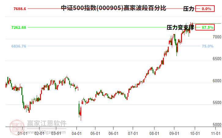 中證500指數(shù)贏家波段百分比工具